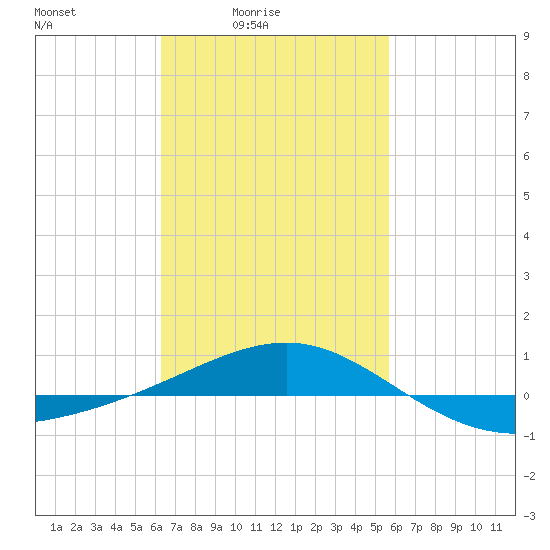Navarre Beach tide chart for Monday, February 23, 2026