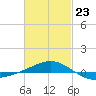 Navarre Beach tide chart for Monday, February 23, 2026