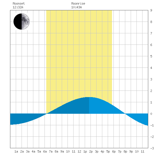 Navarre Beach tide chart for Tuesday, February 24, 2026