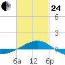 Navarre Beach tide chart for Tuesday, February 24, 2026