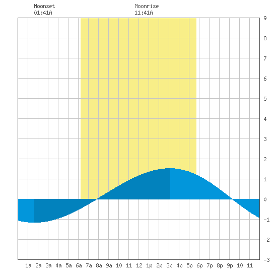 Navarre Beach tide chart for Wednesday, February 25, 2026