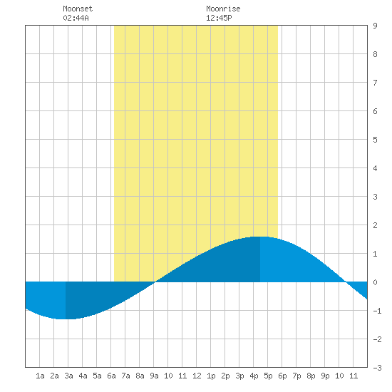 Navarre Beach tide chart for Thursday, February 26, 2026