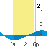 Navarre Beach tide chart for Monday, February 2, 2026