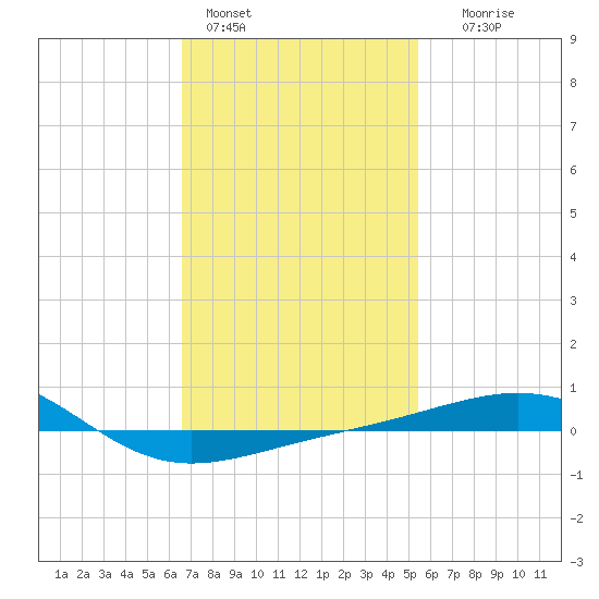 Navarre Beach tide chart for Tuesday, February 3, 2026