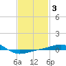Navarre Beach tide chart for Tuesday, February 3, 2026