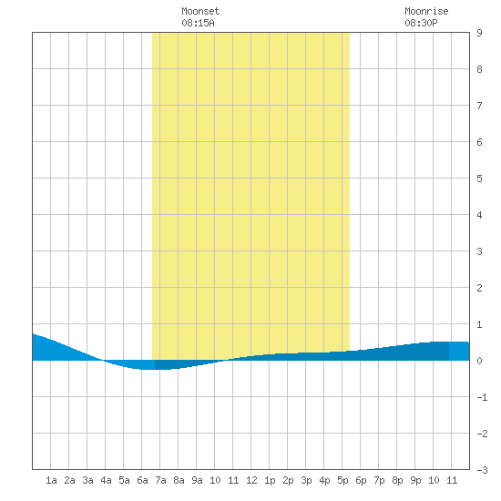 Navarre Beach tide chart for Wednesday, February 4, 2026