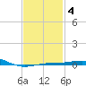 Navarre Beach tide chart for Wednesday, February 4, 2026