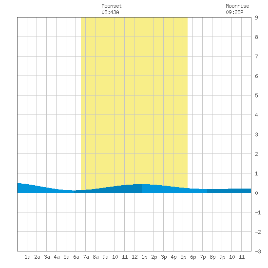 Navarre Beach tide chart for Thursday, February 5, 2026