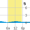 Navarre Beach tide chart for Thursday, February 5, 2026