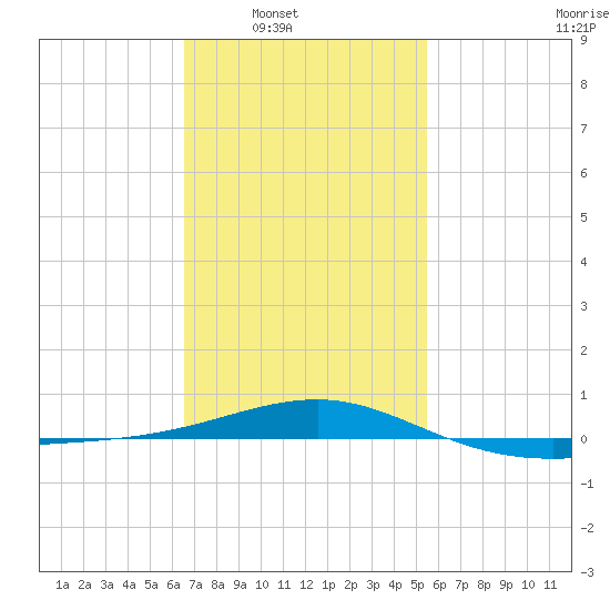 Navarre Beach tide chart for Saturday, February 7, 2026