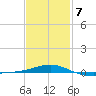 Navarre Beach tide chart for Saturday, February 7, 2026