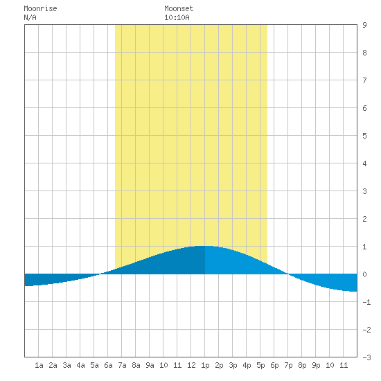 Navarre Beach tide chart for Sunday, February 8, 2026