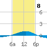 Navarre Beach tide chart for Sunday, February 8, 2026