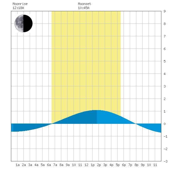 Navarre Beach tide chart for Monday, February 9, 2026