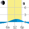 Navarre Beach tide chart for Monday, February 9, 2026