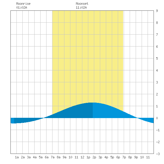 Navarre Beach tide chart for Tuesday, March 10, 2026