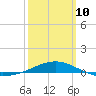 Navarre Beach tide chart for Tuesday, March 10, 2026