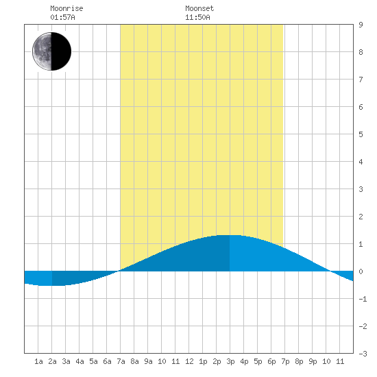 Navarre Beach tide chart for Wednesday, March 11, 2026
