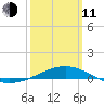 Navarre Beach tide chart for Wednesday, March 11, 2026