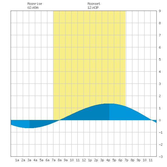 Navarre Beach tide chart for Thursday, March 12, 2026