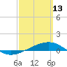 Navarre Beach tide chart for Friday, March 13, 2026