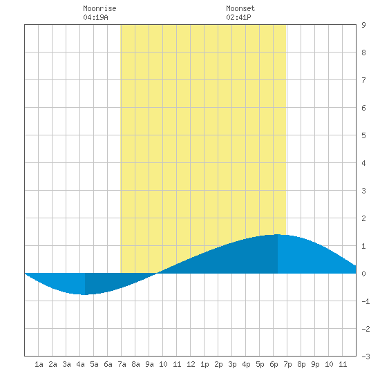 Navarre Beach tide chart for Saturday, March 14, 2026
