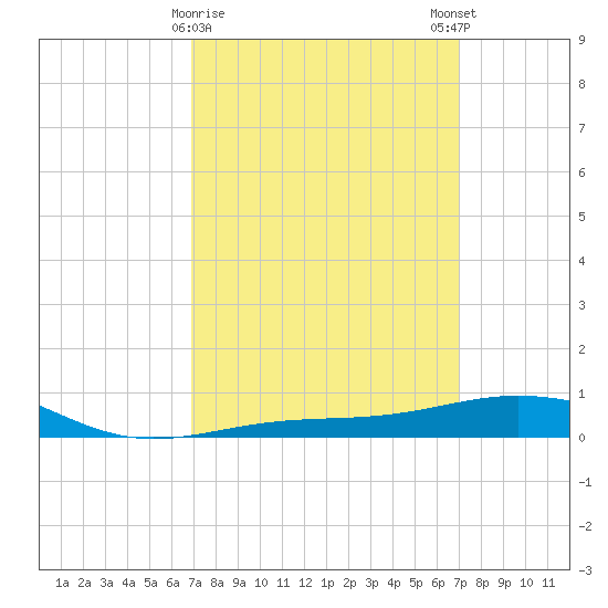 Navarre Beach tide chart for Tuesday, March 17, 2026