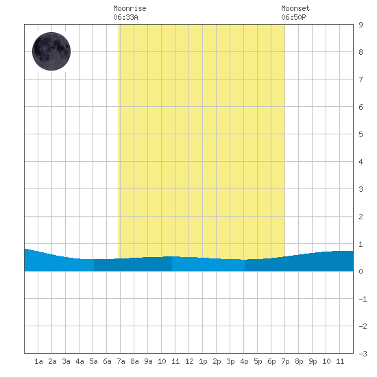 Navarre Beach tide chart for Wednesday, March 18, 2026