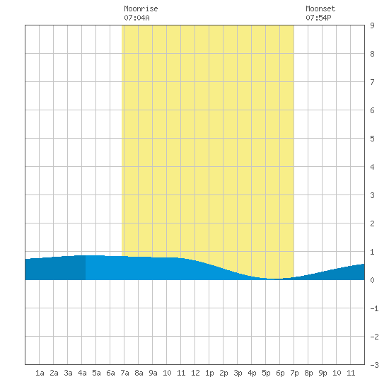 Navarre Beach tide chart for Thursday, March 19, 2026