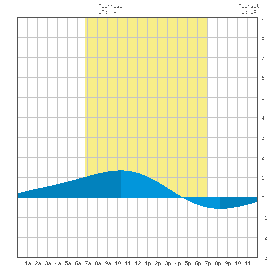Navarre Beach tide chart for Saturday, March 21, 2026