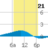 Navarre Beach tide chart for Saturday, March 21, 2026