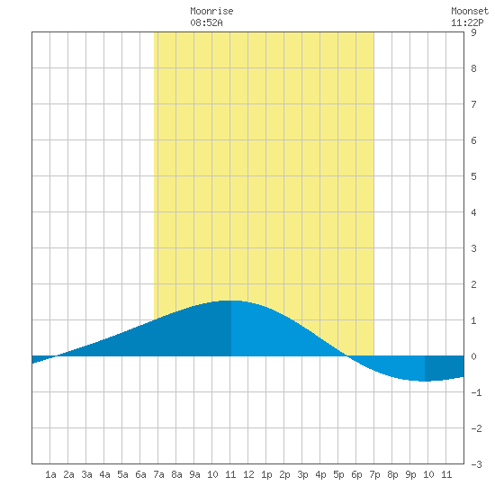 Navarre Beach tide chart for Sunday, March 22, 2026