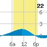 Navarre Beach tide chart for Sunday, March 22, 2026