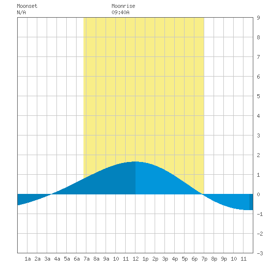 Navarre Beach tide chart for Monday, March 23, 2026