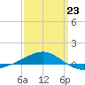 Navarre Beach tide chart for Monday, March 23, 2026