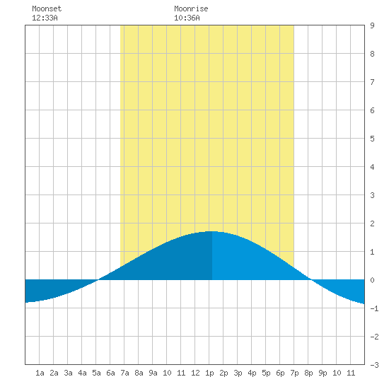 Navarre Beach tide chart for Tuesday, March 24, 2026