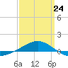 Navarre Beach tide chart for Tuesday, March 24, 2026