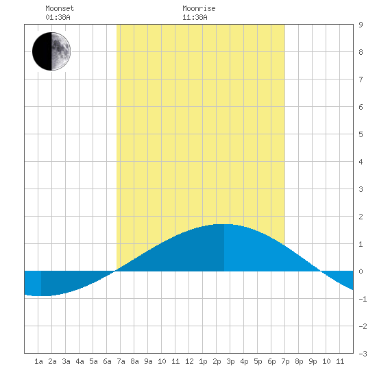 Navarre Beach tide chart for Wednesday, March 25, 2026
