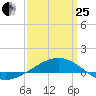 Navarre Beach tide chart for Wednesday, March 25, 2026