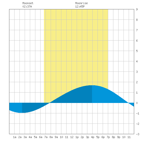 Navarre Beach tide chart for Thursday, March 26, 2026