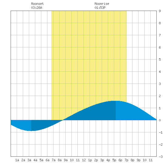 Navarre Beach tide chart for Friday, March 27, 2026