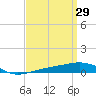 Navarre Beach tide chart for Sunday, March 29, 2026