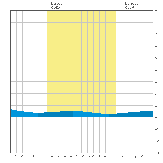 Navarre Beach tide chart for Wednesday, March 4, 2026