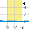 Navarre Beach tide chart for Wednesday, March 4, 2026