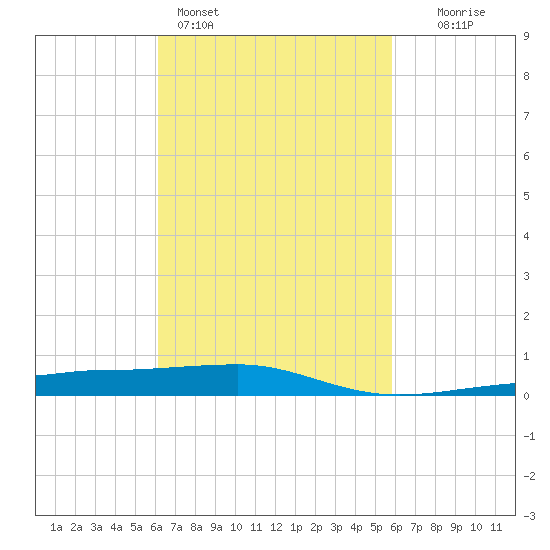Navarre Beach tide chart for Thursday, March 5, 2026