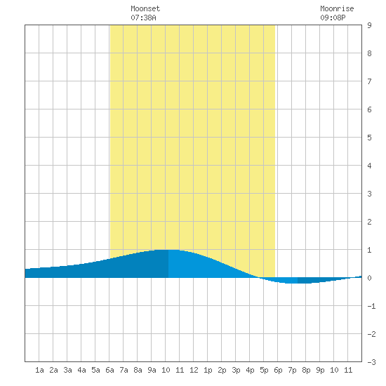 Navarre Beach tide chart for Friday, March 6, 2026