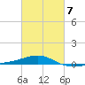 Navarre Beach tide chart for Saturday, March 7, 2026