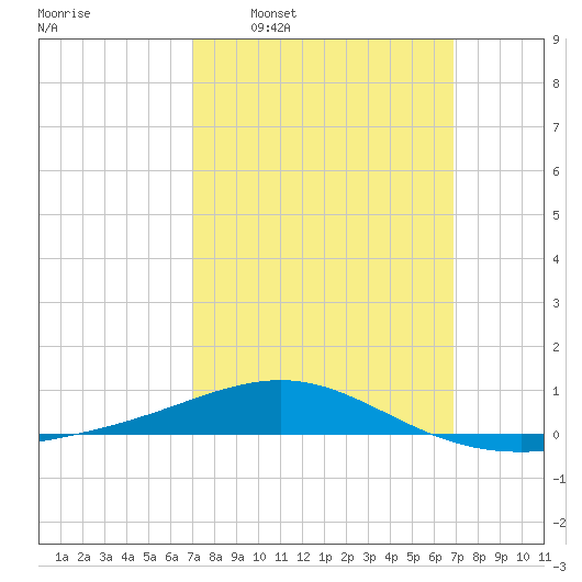 Navarre Beach tide chart for Sunday, March 8, 2026