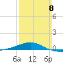 Navarre Beach tide chart for Sunday, March 8, 2026
