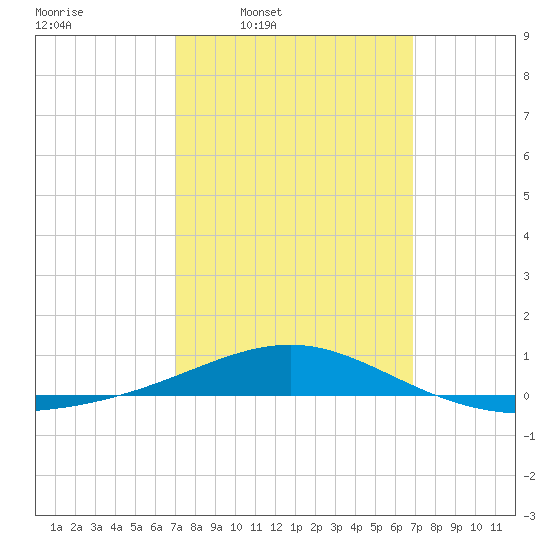 Navarre Beach tide chart for Monday, March 9, 2026